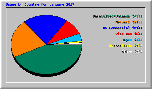 Usage by Country for January 2017