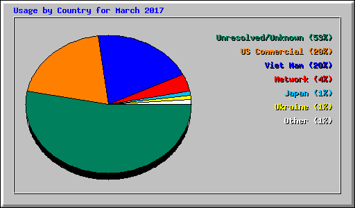 Usage by Country for March 2017