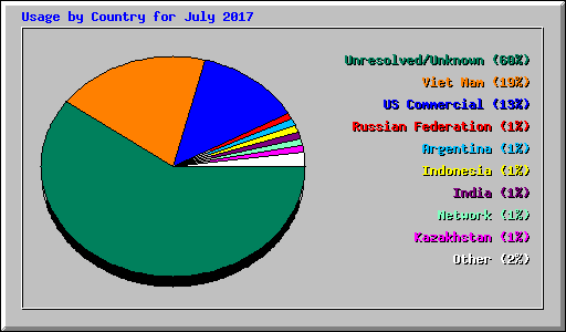 Usage by Country for July 2017