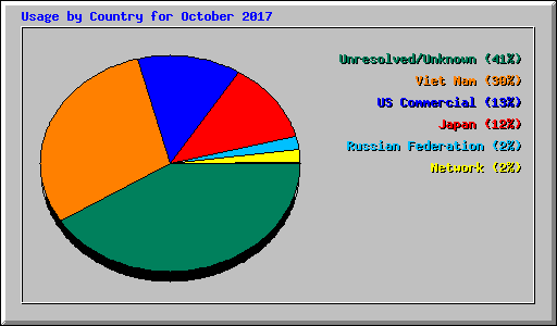 Usage by Country for October 2017