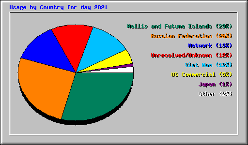 Usage by Country for May 2021