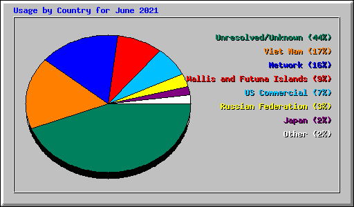 Usage by Country for June 2021