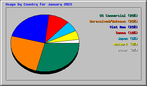 Usage by Country for January 2023