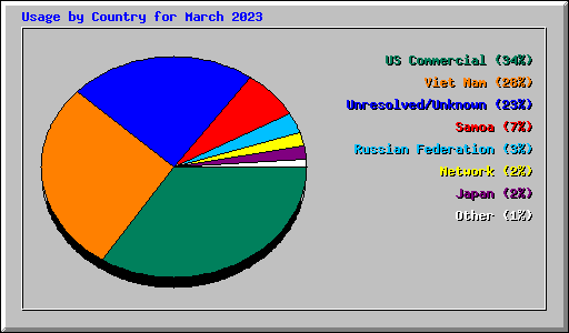 Usage by Country for March 2023