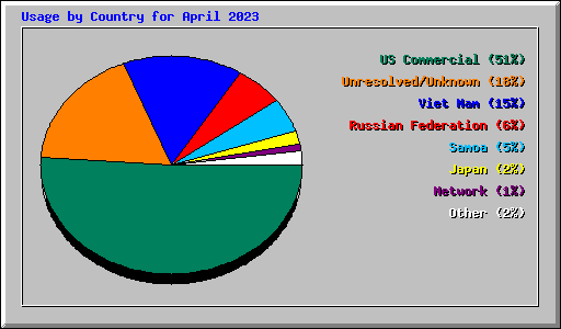 Usage by Country for April 2023