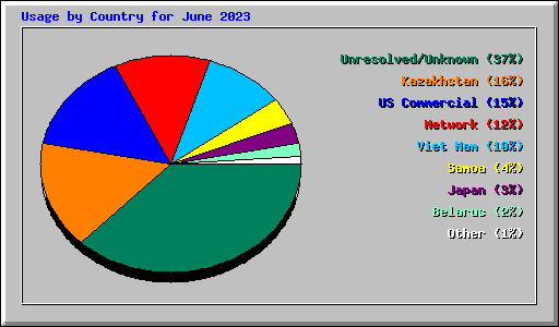 Usage by Country for June 2023