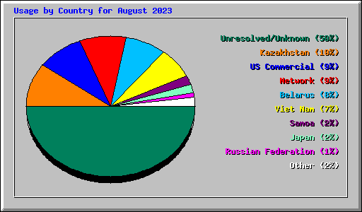 Usage by Country for August 2023