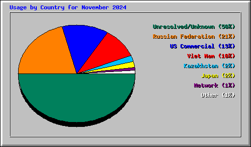 Usage by Country for November 2024