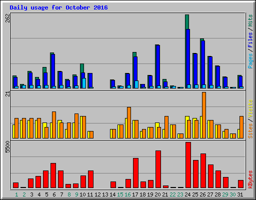 Daily usage for October 2016