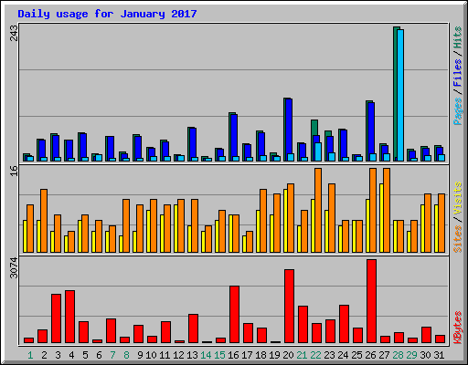 Daily usage for January 2017