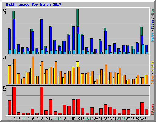 Daily usage for March 2017