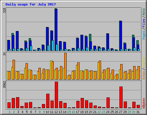 Daily usage for July 2017