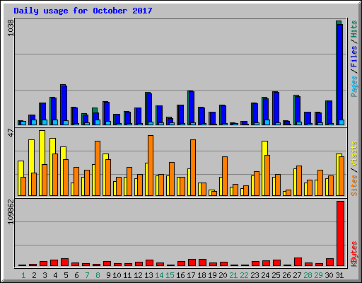Daily usage for October 2017
