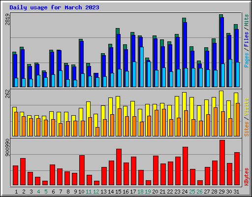 Daily usage for March 2023