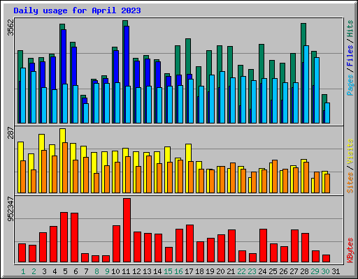 Daily usage for April 2023