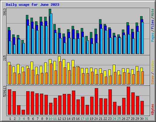 Daily usage for June 2023
