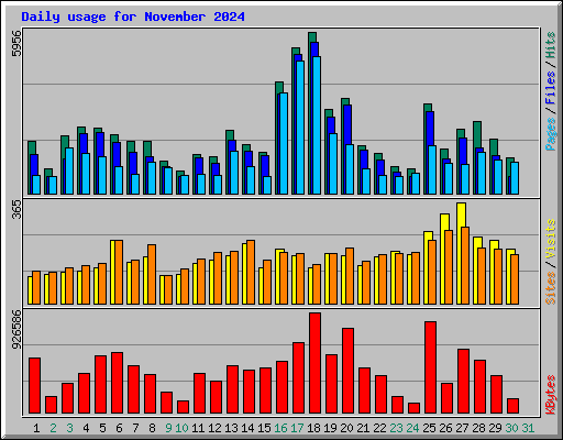 Daily usage for November 2024