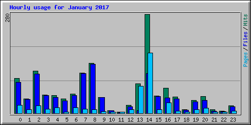 Hourly usage for January 2017