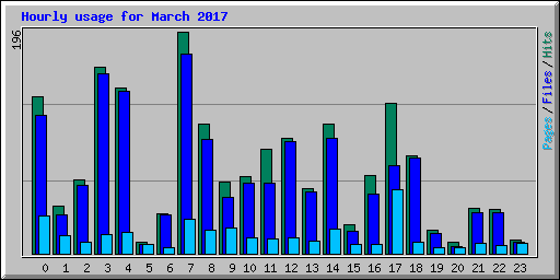 Hourly usage for March 2017