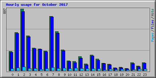 Hourly usage for October 2017