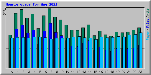 Hourly usage for May 2021